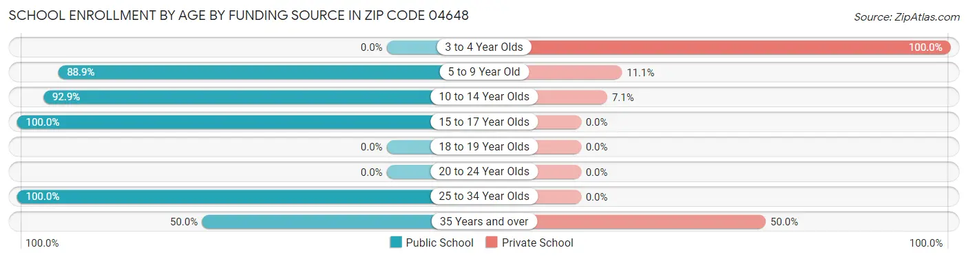 School Enrollment by Age by Funding Source in Zip Code 04648