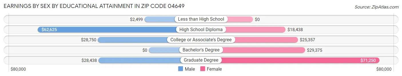 Earnings by Sex by Educational Attainment in Zip Code 04649