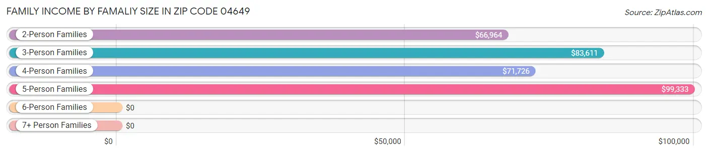 Family Income by Famaliy Size in Zip Code 04649