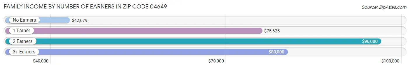 Family Income by Number of Earners in Zip Code 04649