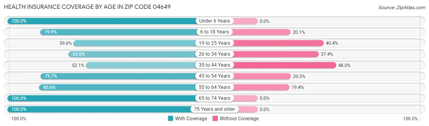 Health Insurance Coverage by Age in Zip Code 04649