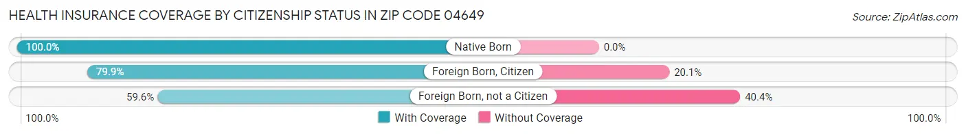 Health Insurance Coverage by Citizenship Status in Zip Code 04649