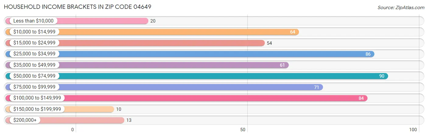 Household Income Brackets in Zip Code 04649