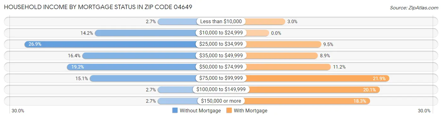 Household Income by Mortgage Status in Zip Code 04649