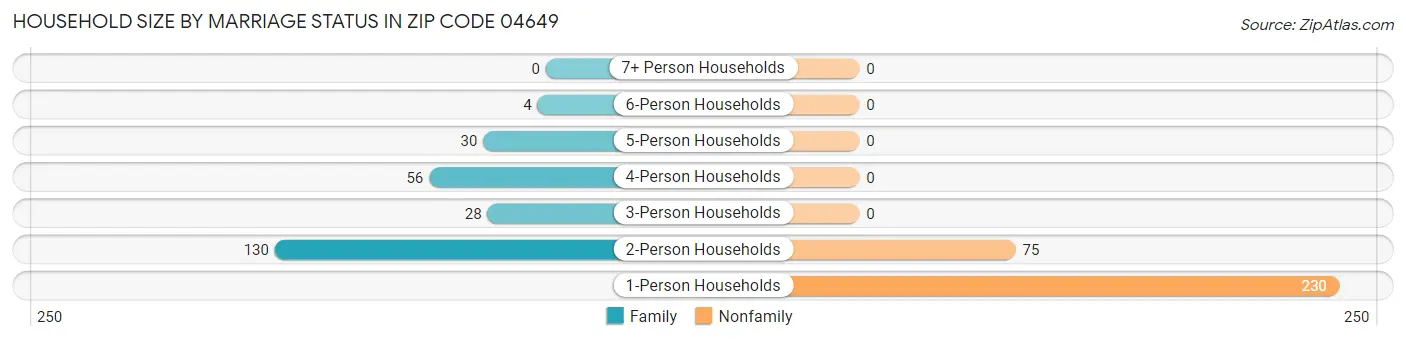 Household Size by Marriage Status in Zip Code 04649