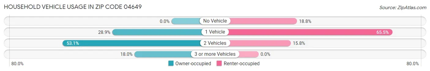 Household Vehicle Usage in Zip Code 04649