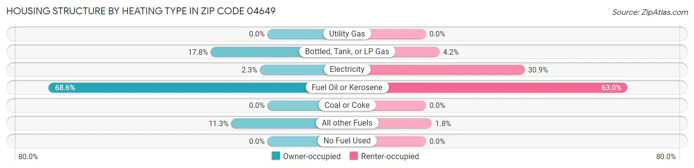 Housing Structure by Heating Type in Zip Code 04649