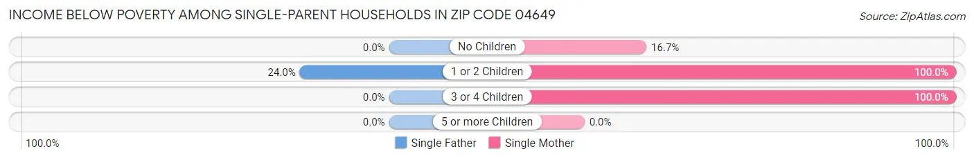 Income Below Poverty Among Single-Parent Households in Zip Code 04649
