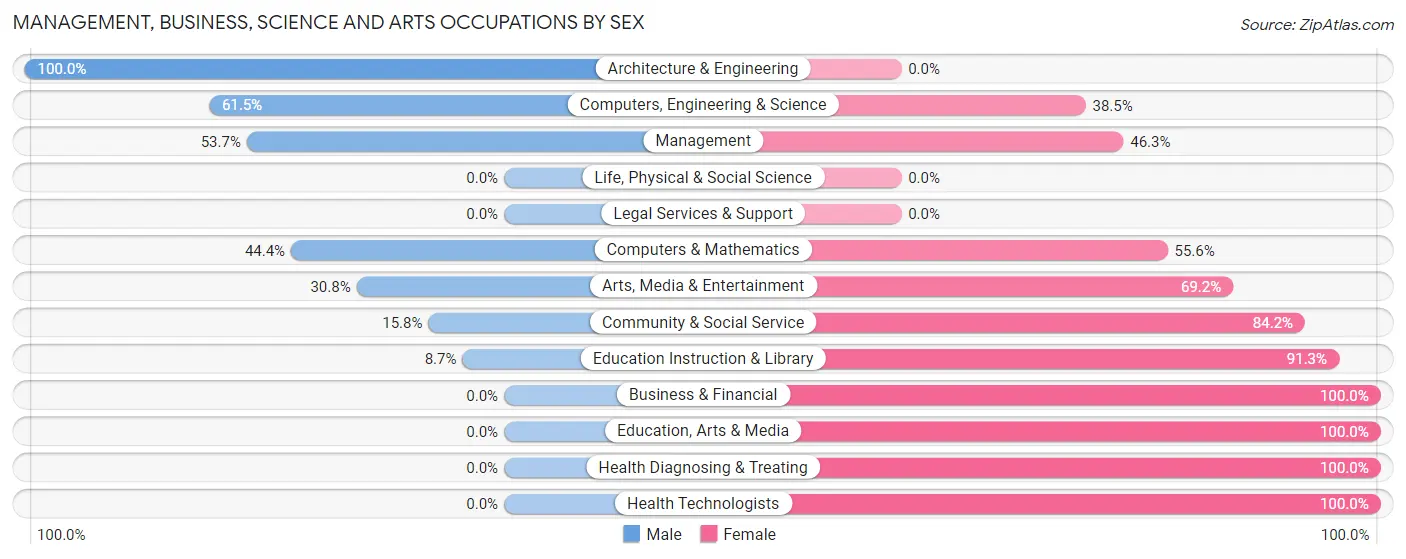 Management, Business, Science and Arts Occupations by Sex in Zip Code 04649
