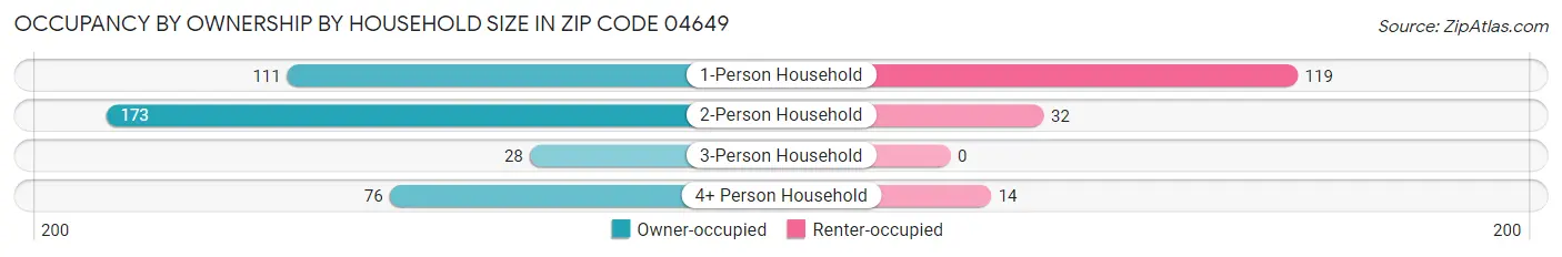 Occupancy by Ownership by Household Size in Zip Code 04649