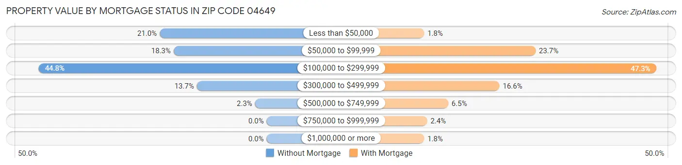 Property Value by Mortgage Status in Zip Code 04649