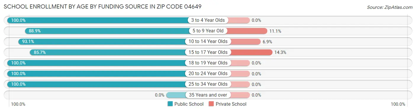 School Enrollment by Age by Funding Source in Zip Code 04649
