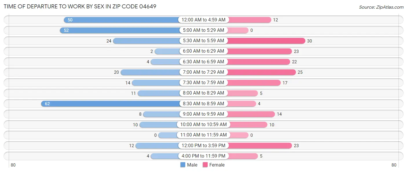 Time of Departure to Work by Sex in Zip Code 04649