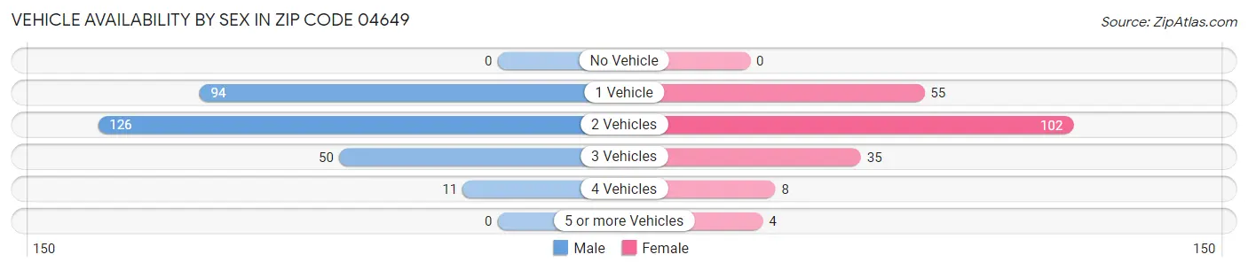 Vehicle Availability by Sex in Zip Code 04649