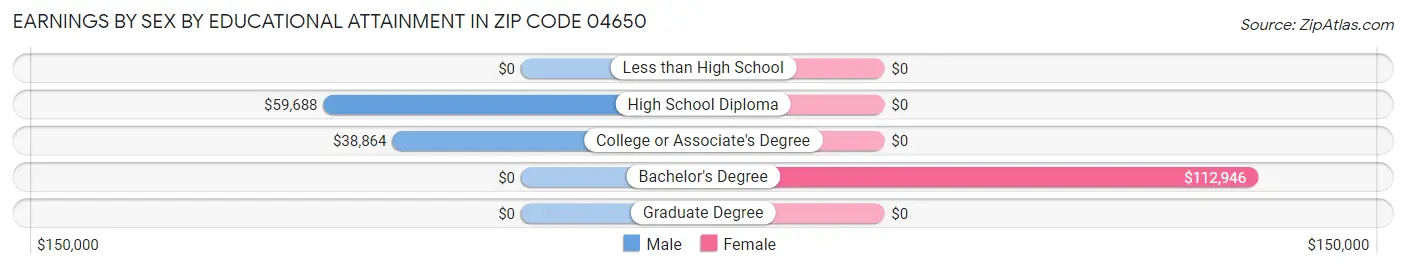 Earnings by Sex by Educational Attainment in Zip Code 04650