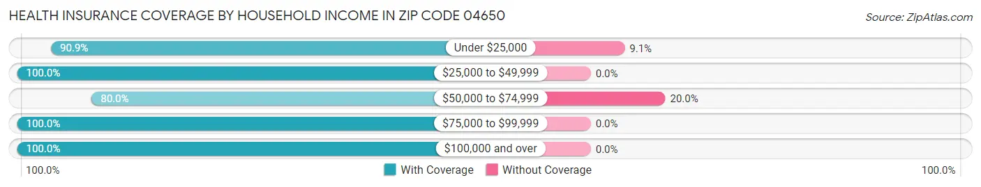 Health Insurance Coverage by Household Income in Zip Code 04650