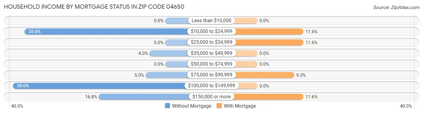 Household Income by Mortgage Status in Zip Code 04650
