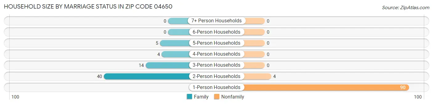 Household Size by Marriage Status in Zip Code 04650