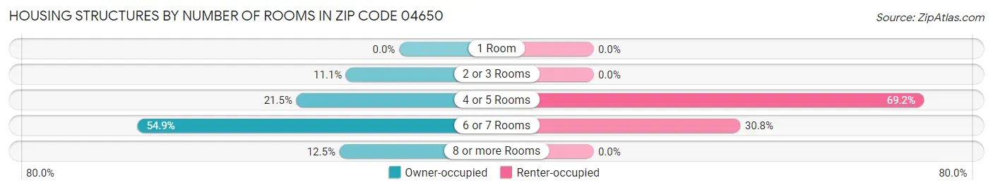 Housing Structures by Number of Rooms in Zip Code 04650