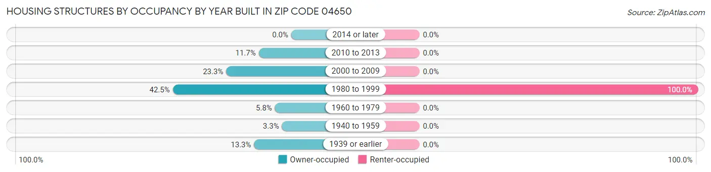 Housing Structures by Occupancy by Year Built in Zip Code 04650