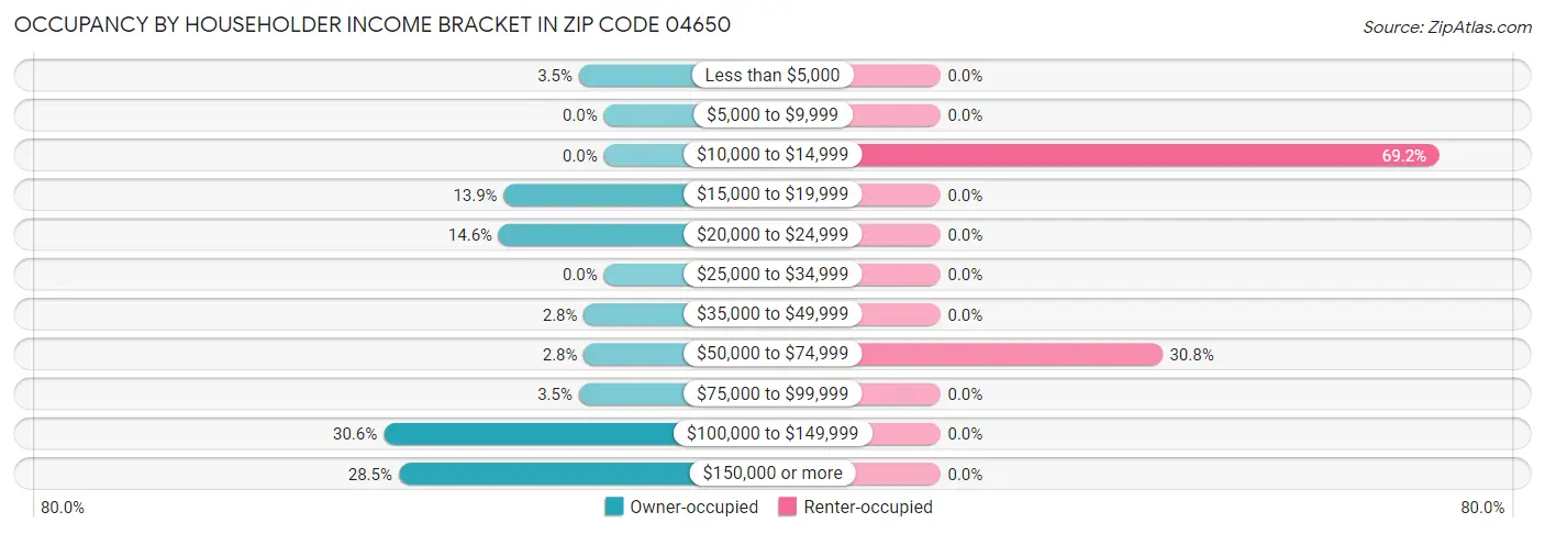 Occupancy by Householder Income Bracket in Zip Code 04650