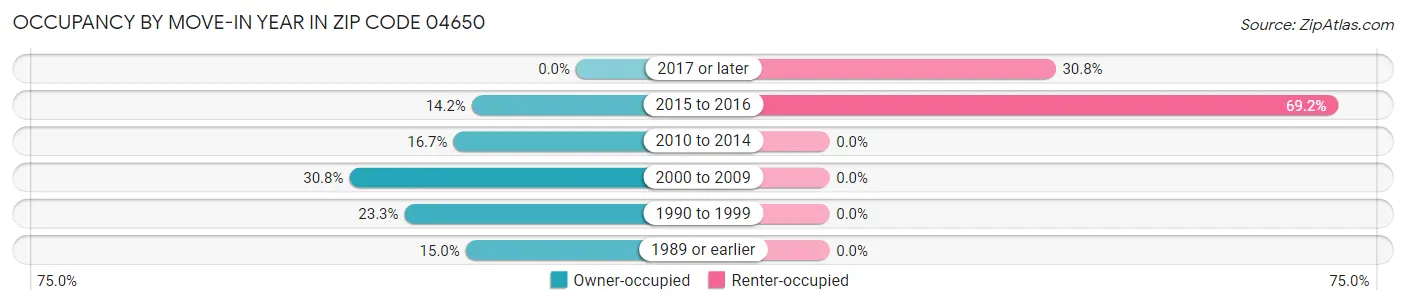 Occupancy by Move-In Year in Zip Code 04650