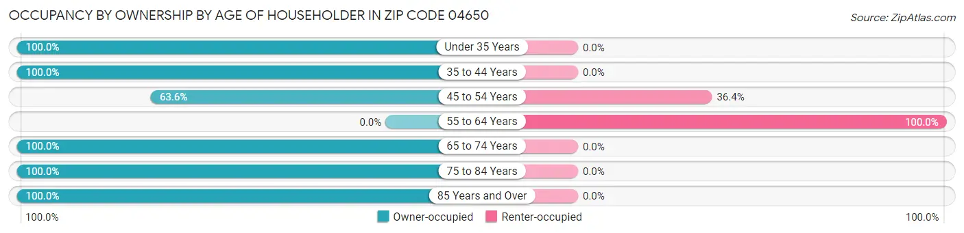 Occupancy by Ownership by Age of Householder in Zip Code 04650
