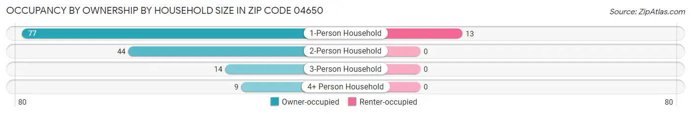 Occupancy by Ownership by Household Size in Zip Code 04650