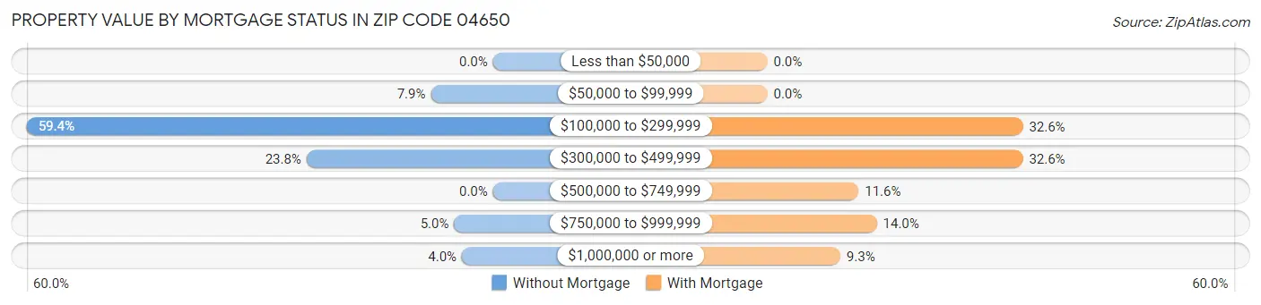 Property Value by Mortgage Status in Zip Code 04650