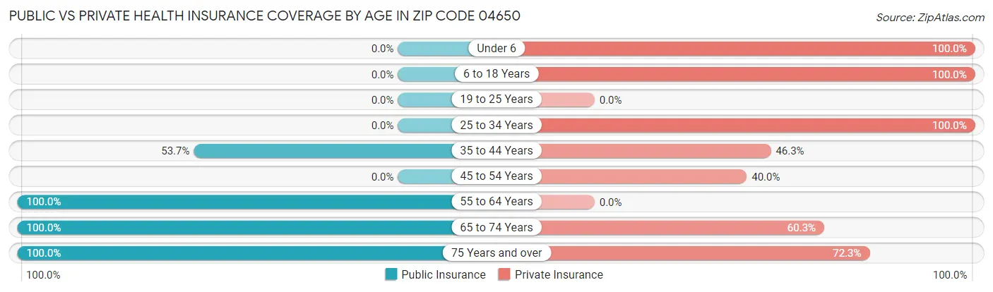 Public vs Private Health Insurance Coverage by Age in Zip Code 04650