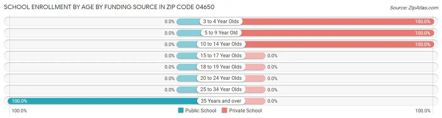 School Enrollment by Age by Funding Source in Zip Code 04650