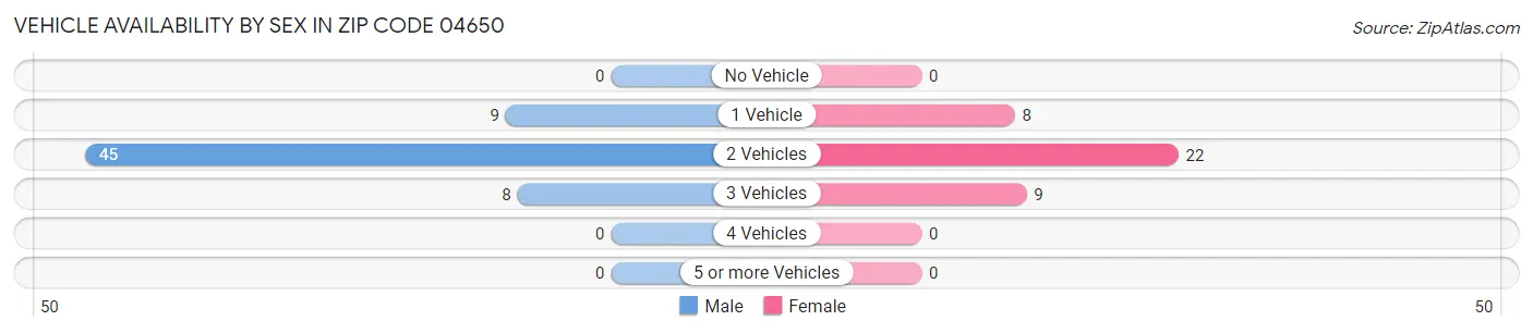 Vehicle Availability by Sex in Zip Code 04650