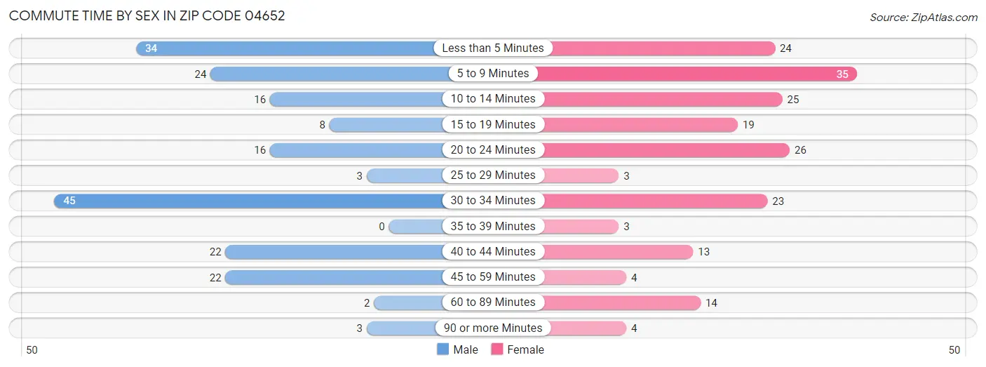 Commute Time by Sex in Zip Code 04652