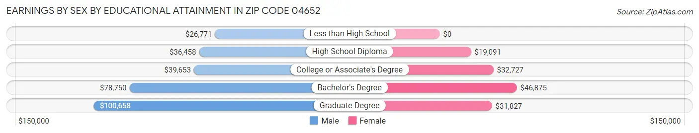 Earnings by Sex by Educational Attainment in Zip Code 04652