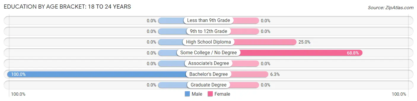 Education By Age Bracket in Zip Code 04652: 18 to 24 Years