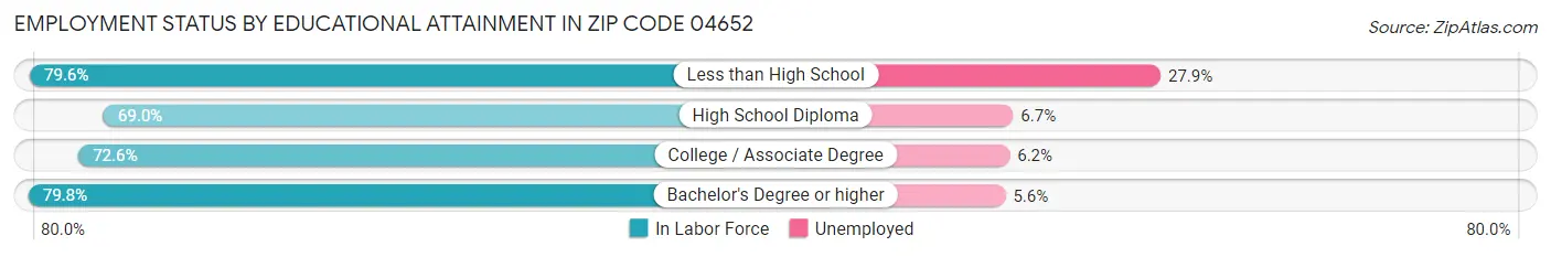Employment Status by Educational Attainment in Zip Code 04652