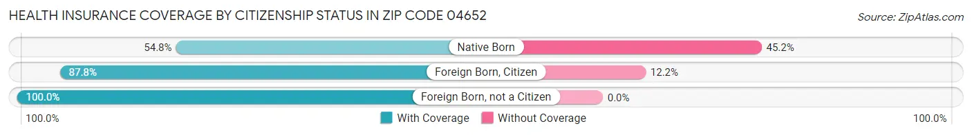 Health Insurance Coverage by Citizenship Status in Zip Code 04652