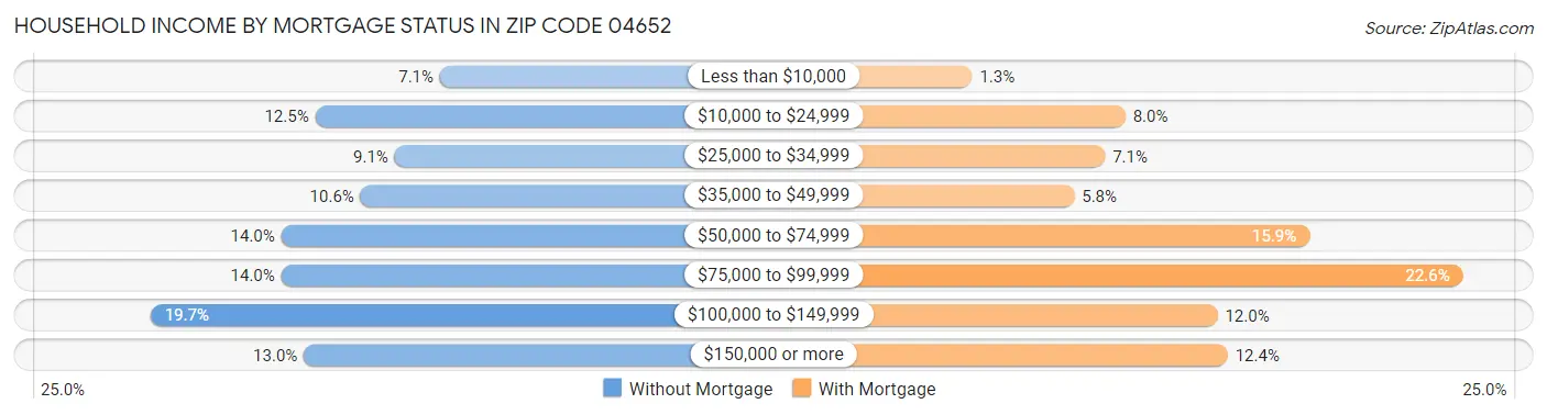 Household Income by Mortgage Status in Zip Code 04652