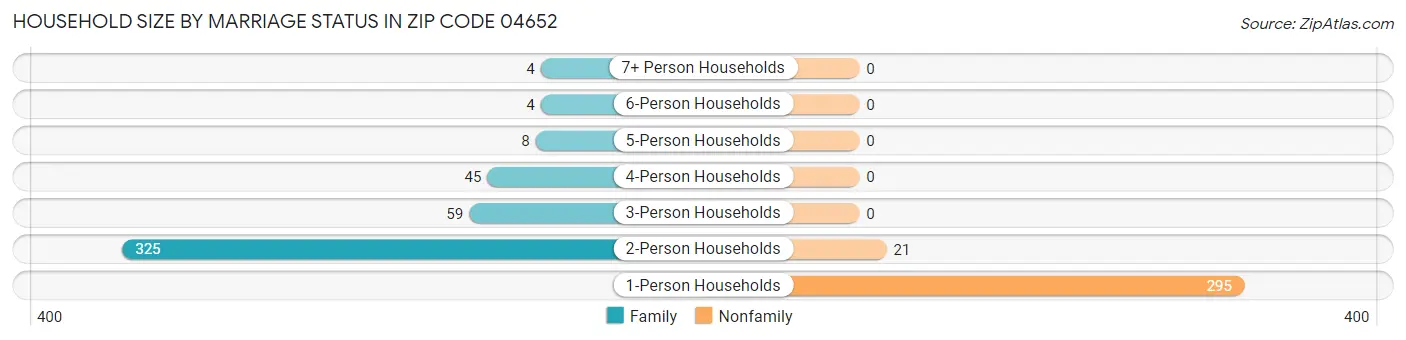 Household Size by Marriage Status in Zip Code 04652