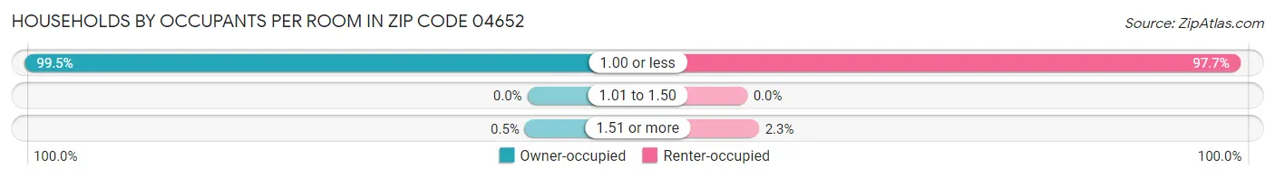 Households by Occupants per Room in Zip Code 04652
