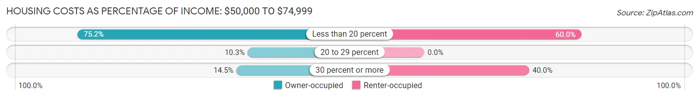 Housing Costs as Percentage of Income in Zip Code 04652: <span>$50,000 to $74,999</span>