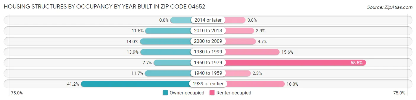 Housing Structures by Occupancy by Year Built in Zip Code 04652