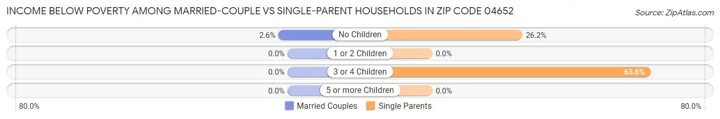 Income Below Poverty Among Married-Couple vs Single-Parent Households in Zip Code 04652