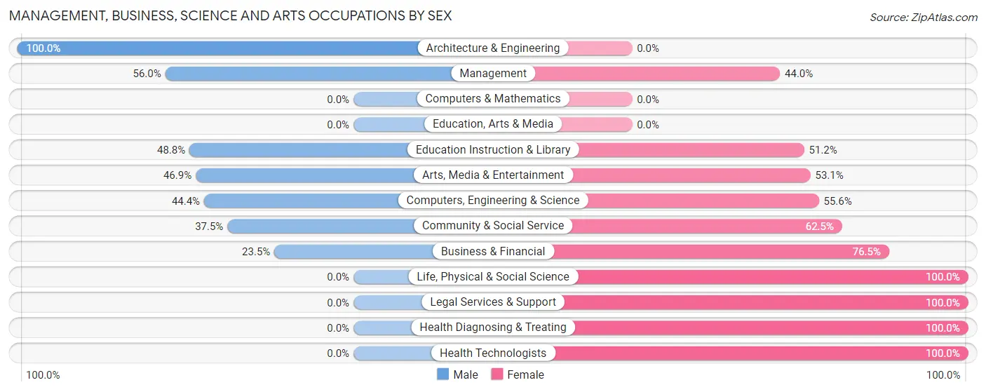 Management, Business, Science and Arts Occupations by Sex in Zip Code 04652