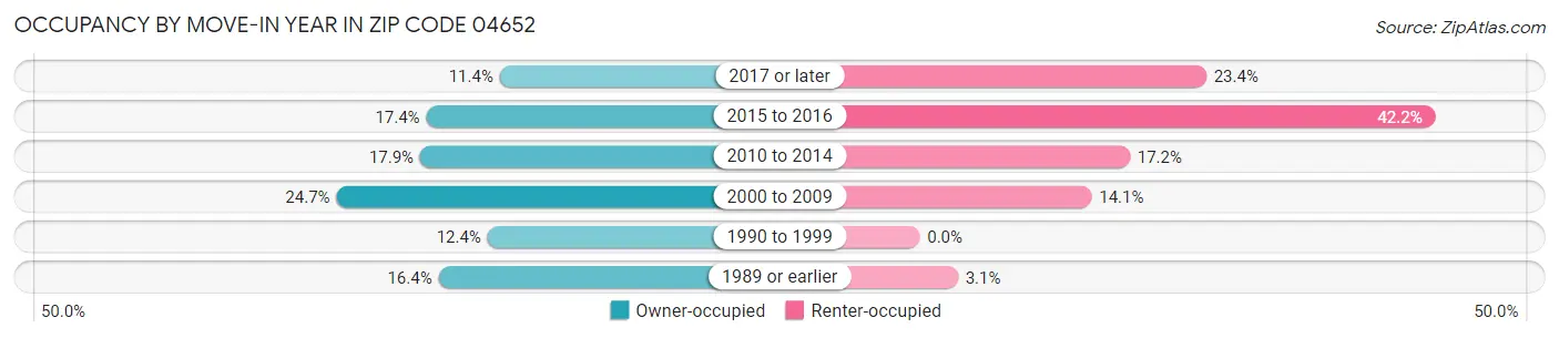 Occupancy by Move-In Year in Zip Code 04652