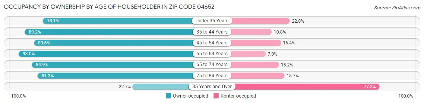 Occupancy by Ownership by Age of Householder in Zip Code 04652