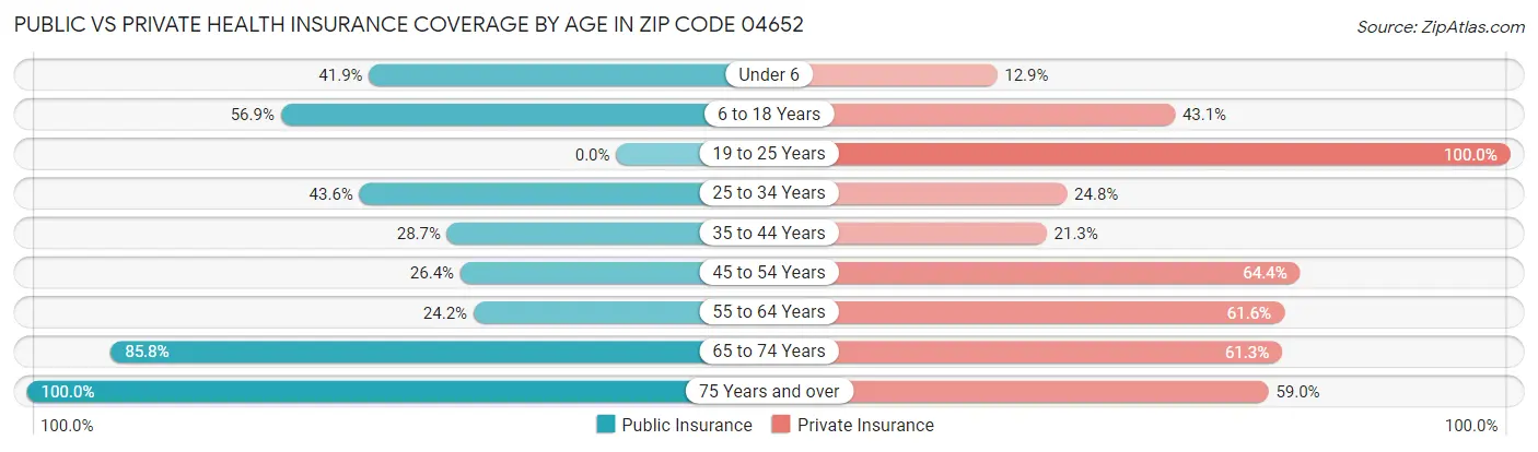 Public vs Private Health Insurance Coverage by Age in Zip Code 04652