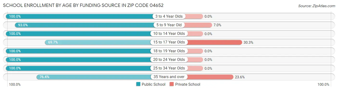 School Enrollment by Age by Funding Source in Zip Code 04652
