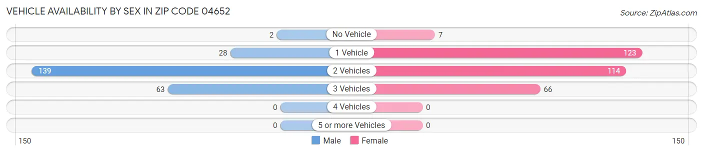 Vehicle Availability by Sex in Zip Code 04652