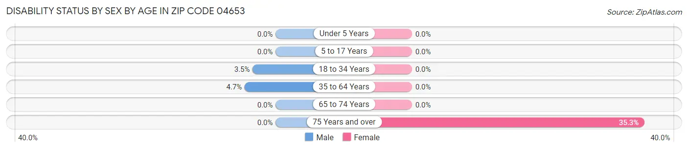 Disability Status by Sex by Age in Zip Code 04653